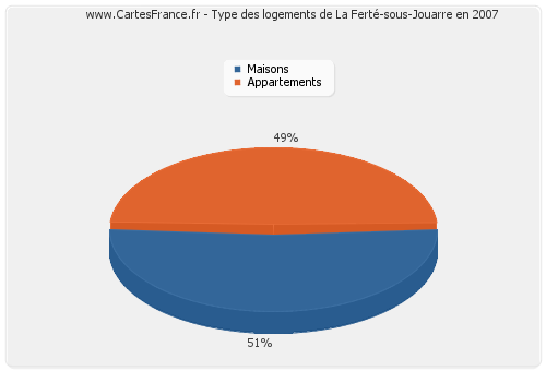 Type des logements de La Ferté-sous-Jouarre en 2007